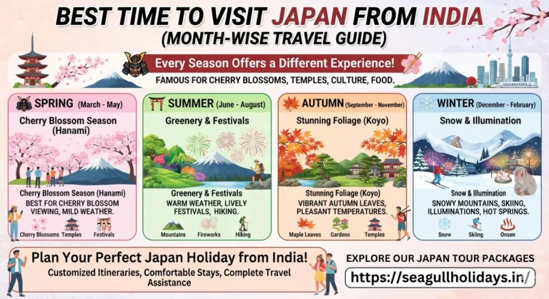 Best Time to Visit Japan from India featuring Cherry Blossom Season, Mount Fuji, and scenic Japanese landscapes